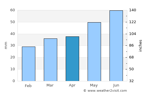 Greifswald average rain in April