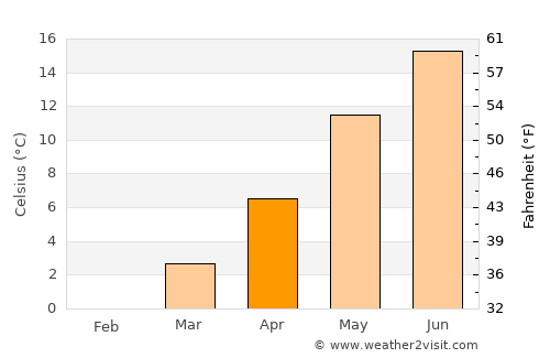 Greifswald average temperature in April