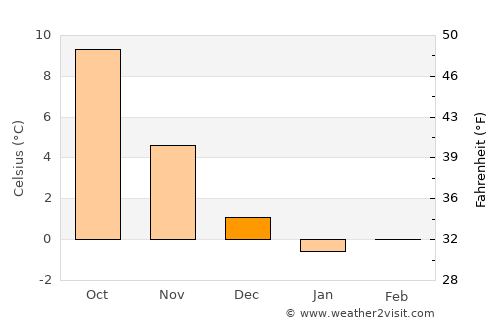 Greifswald average temperature in December