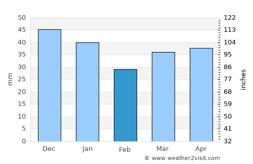 Greifswald average rain in February