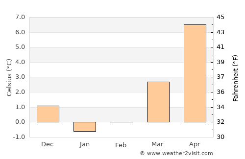 Greifswald average temperature in February