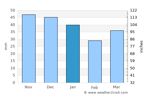 Greifswald average rain in January