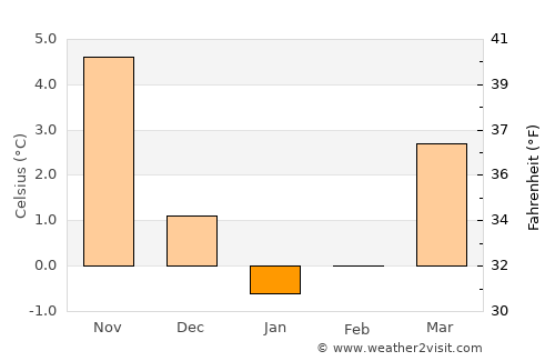 Greifswald average temperature in January
