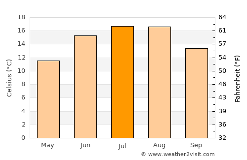 Greifswald average temperature in July
