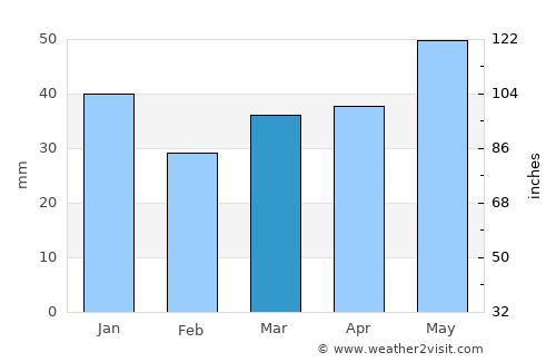 Greifswald average rain in March