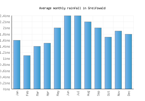 Greifswald monthly rainfall chart (inches)