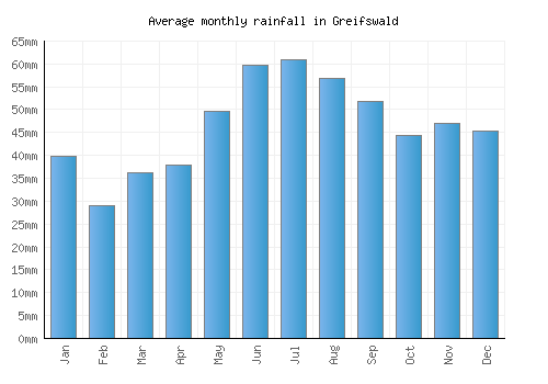 Greifswald monthly rainfall chart (mm)
