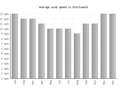 Greifswald average winspeed by month (mph)