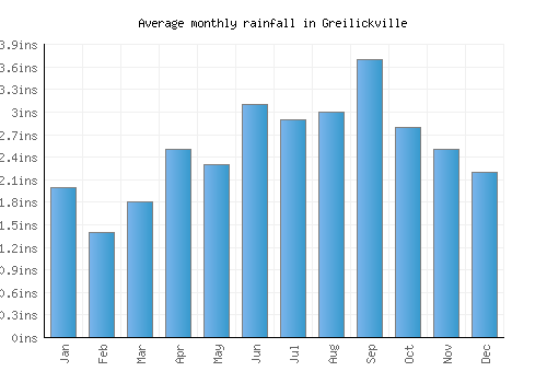 Greilickville monthly rainfall chart (inches)