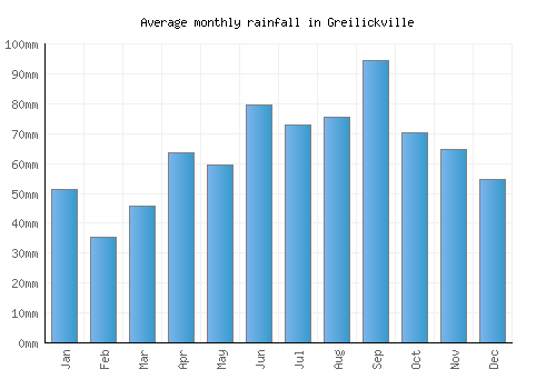 Greilickville monthly rainfall chart (mm)
