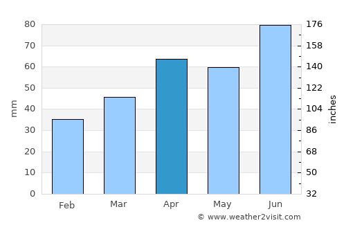Greilickville average rain in April