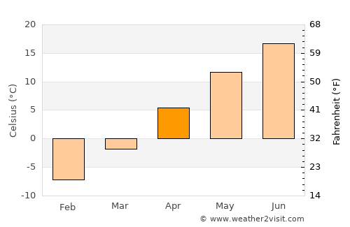 Greilickville average temperature in April
