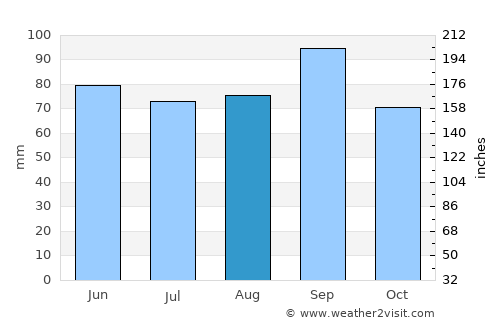 Greilickville average rain in August