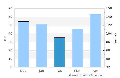 Greilickville average rain in February