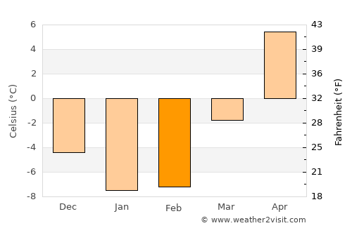 Greilickville average temperature in February