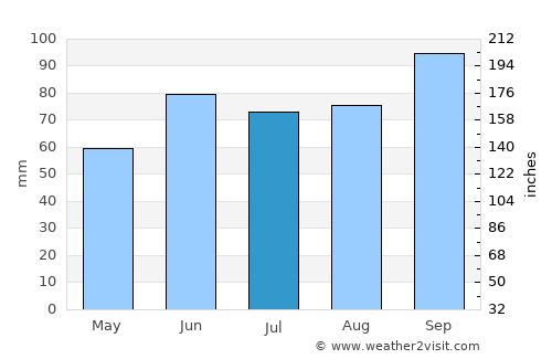 Greilickville average rain in July