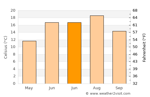 Greilickville average temperature in June