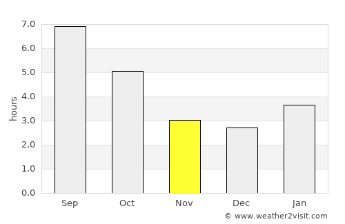 Greilickville average rain in November