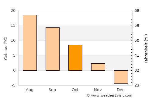 Greilickville average temperature in October