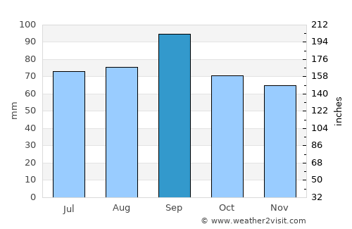 Greilickville average rain in September
