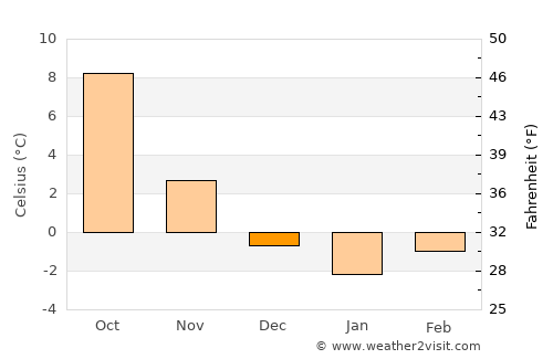 Greiz average temperature in December