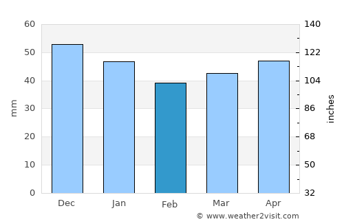 Greiz average rain in February
