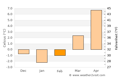 Greiz average temperature in February