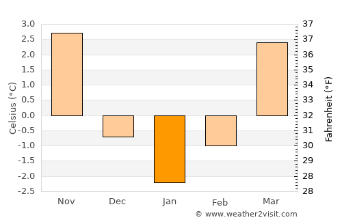 Greiz average temperature in January
