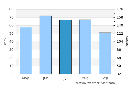 Greiz average rain in July