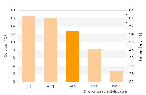 Greiz average temperature in September