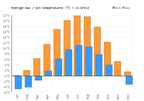 Greiz average minimum / maximum temperatures (Celsius)