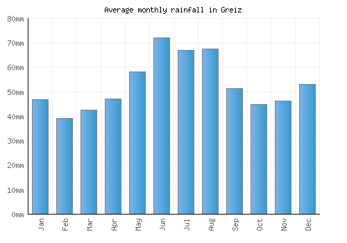 Greiz monthly rainfall chart (mm)