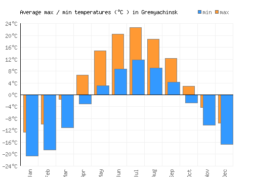 Gremyachinsk average minimum / maximum temperatures (Celsius)