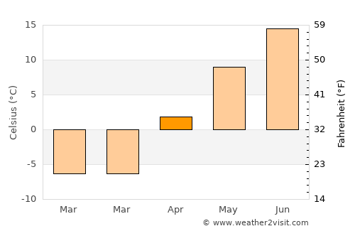 Gremyachinsk average temperature in April