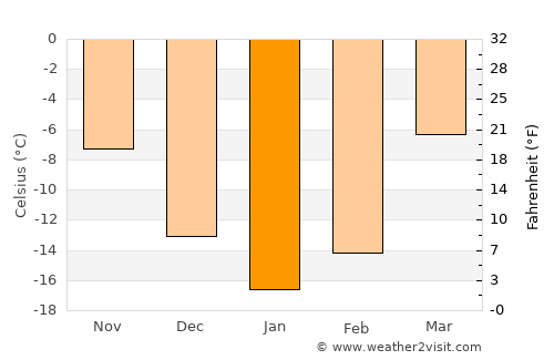 Gremyachinsk average temperature in January