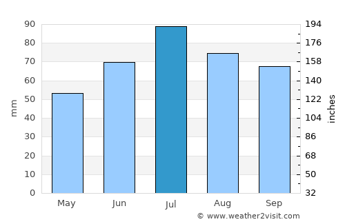 Gremyachinsk average rain in July