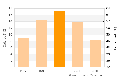 Gremyachinsk average temperature in July