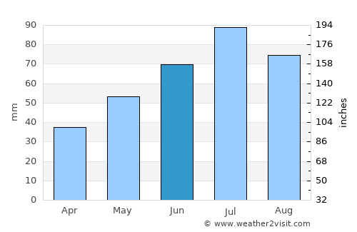 Gremyachinsk average rain in June