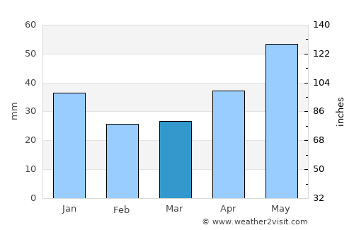 Gremyachinsk average rain in March