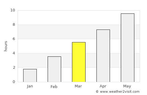 Gremyachinsk average rain in March