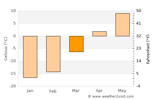 Gremyachinsk average temperature in March