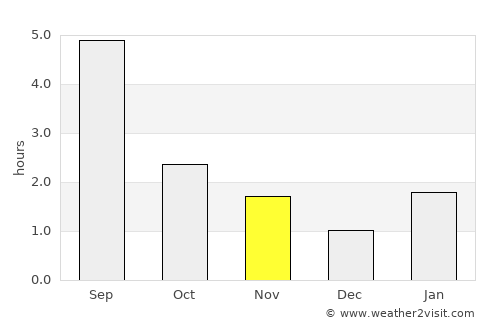 Gremyachinsk average rain in November