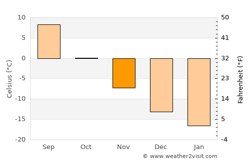 Gremyachinsk average temperature in November