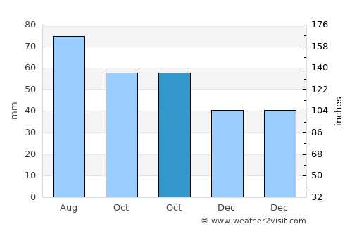 Gremyachinsk average rain in October