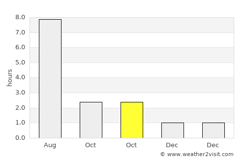 Gremyachinsk average rain in October