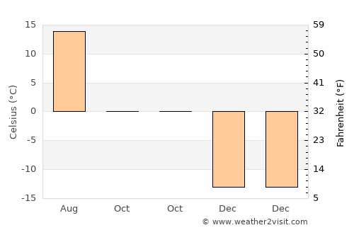 Gremyachinsk average temperature in October