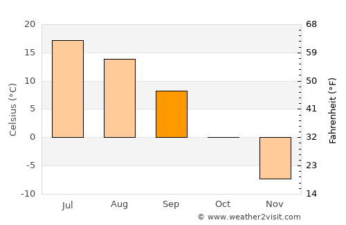 Gremyachinsk average temperature in September