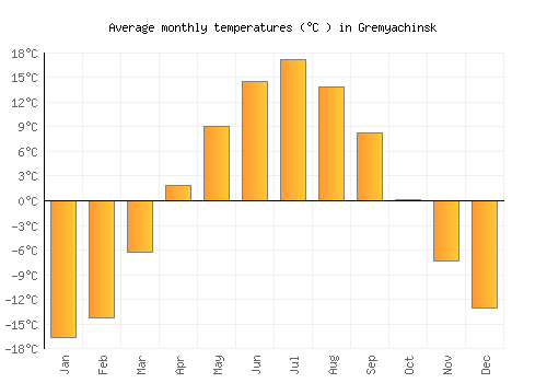 Gremyachinsk average temperature chart (Celsius)