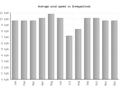 Gremyachinsk average winspeed by month (km/h)
