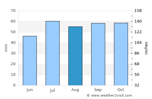 Grenaa average rain in August